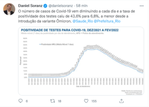 Taxa de positividade dos testes Covid despenca para 6,8%, e fica próxima de meta para o retorno de ensaios de rua e ensaios técnicos.